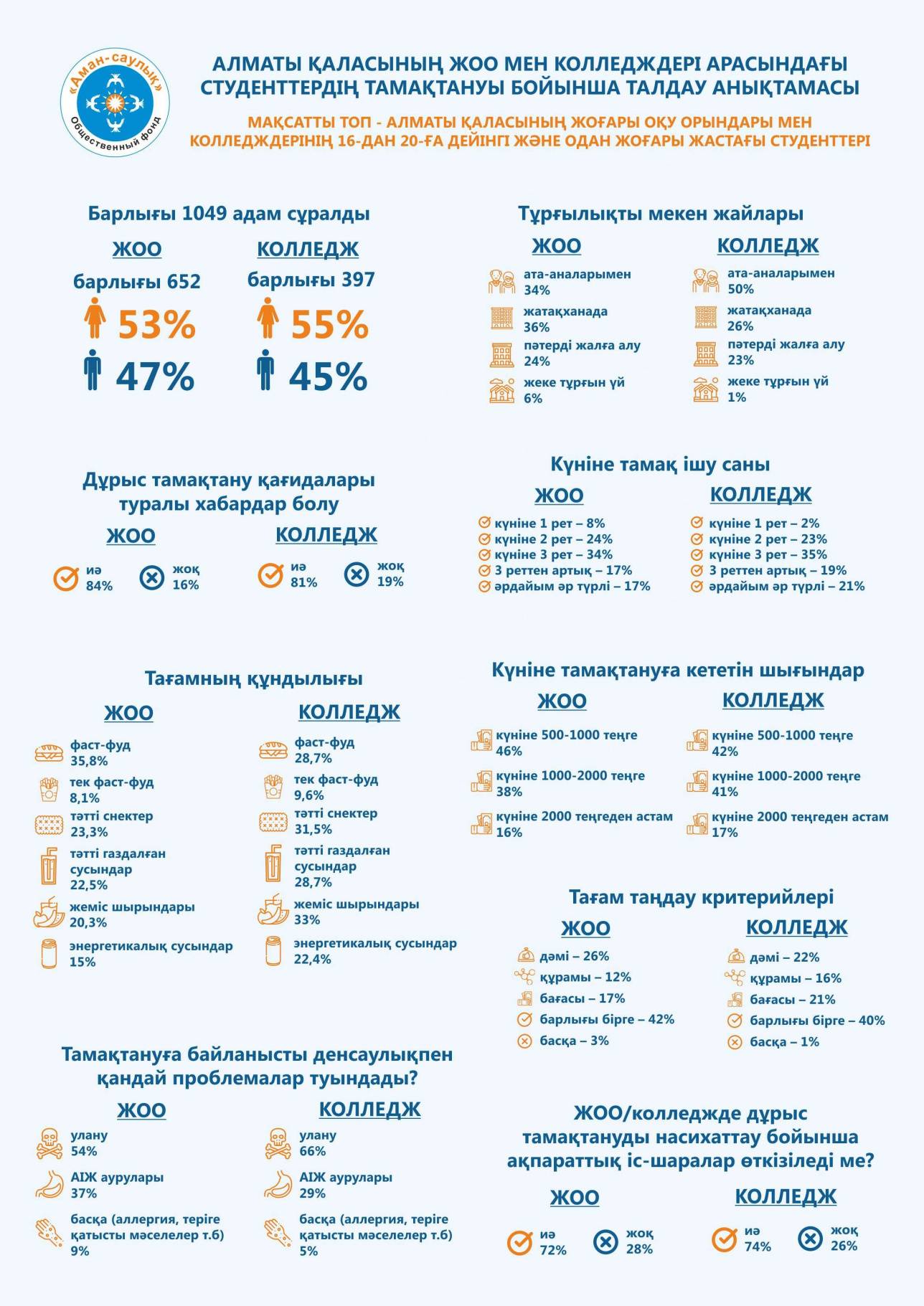 Алматы ЖОО мен колледждері арасындағы студенттердің тамақтануы