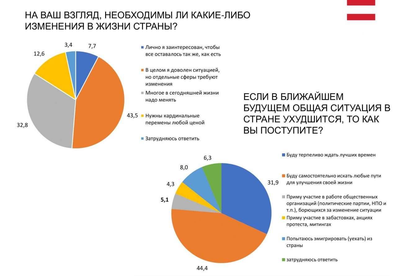 Результаты опроса