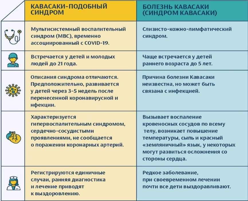 Отличия синдрома Кавасаки и МВС