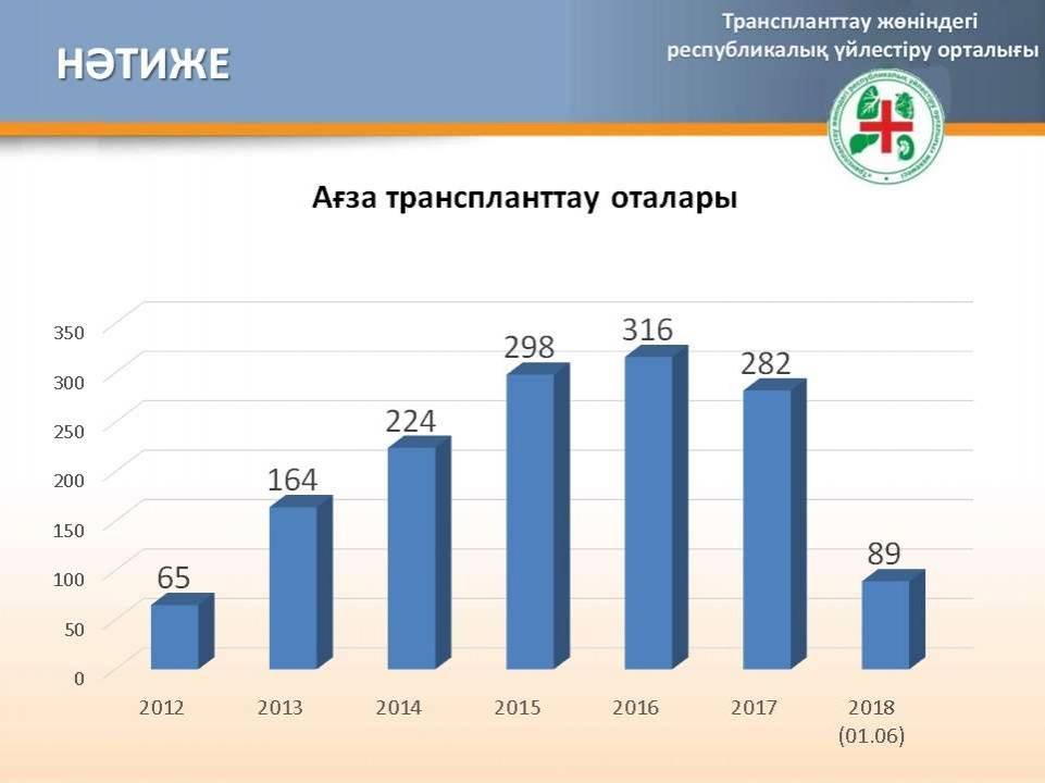 2012 жылдан бері Қазақстанда жасалған ағза ауыстыру оталарының саны