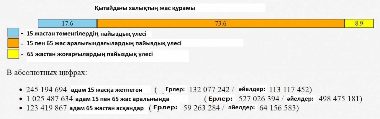 Қытайдағы халықтың жас құрамы