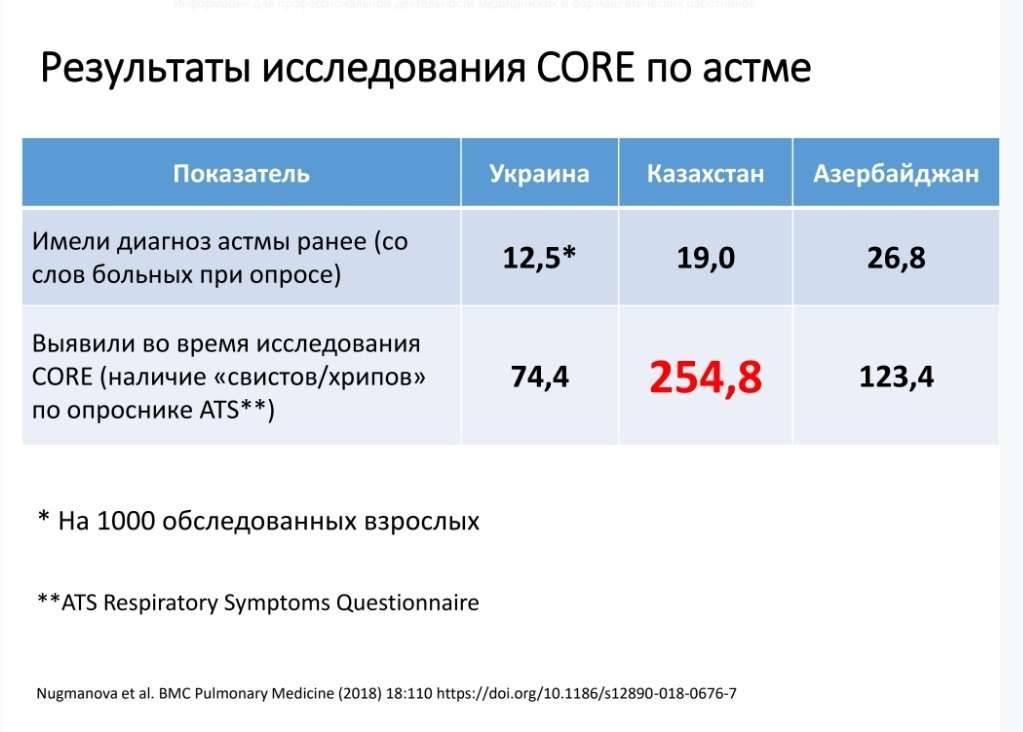 Слайд 5. Результаты исследования CORE по астме