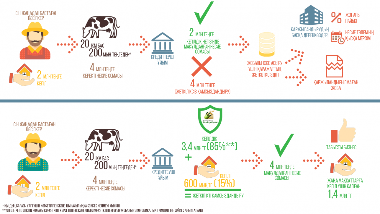 Кәсібін енді ғана ашқандар 10 млн теңге несие алғысы келсе, 8,5 теңгеге кепіл алу мүмкіндігі бар