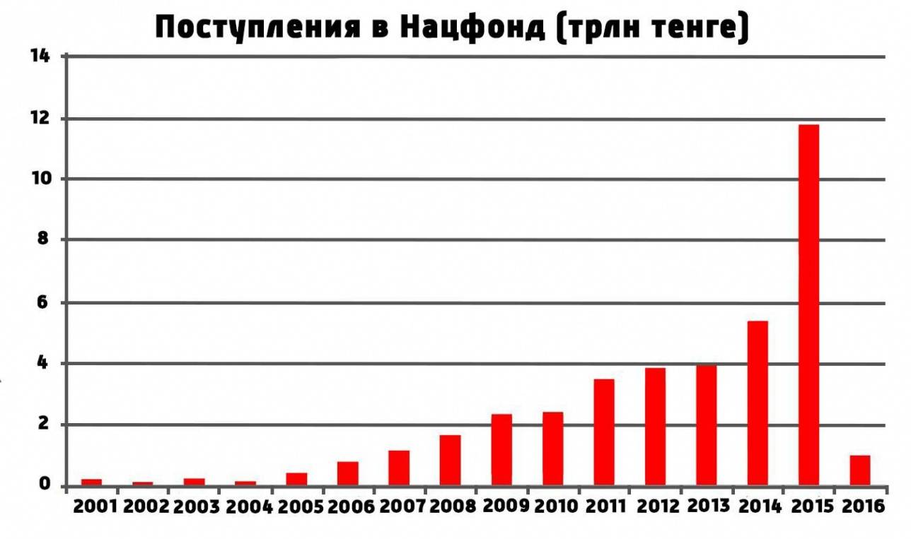 Динамика поступлений в Нацфонд с 2001 по 2016 год (данные за 2009 год приняты за 2 339,5 млрд тенге)