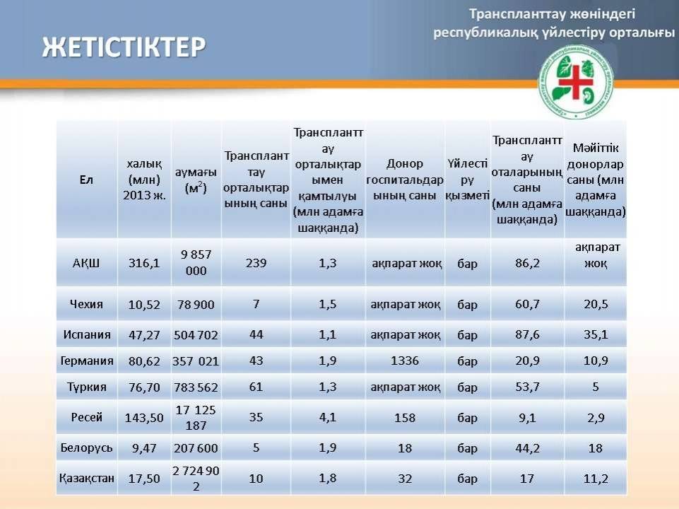 Әлемнің дамыған елдері мәйіттік донорлық арқылы ағза ауыстыруды жыл өткен сайын дамытып жатса, Азия елдеріндегі көрсеткіш әлі де төмен