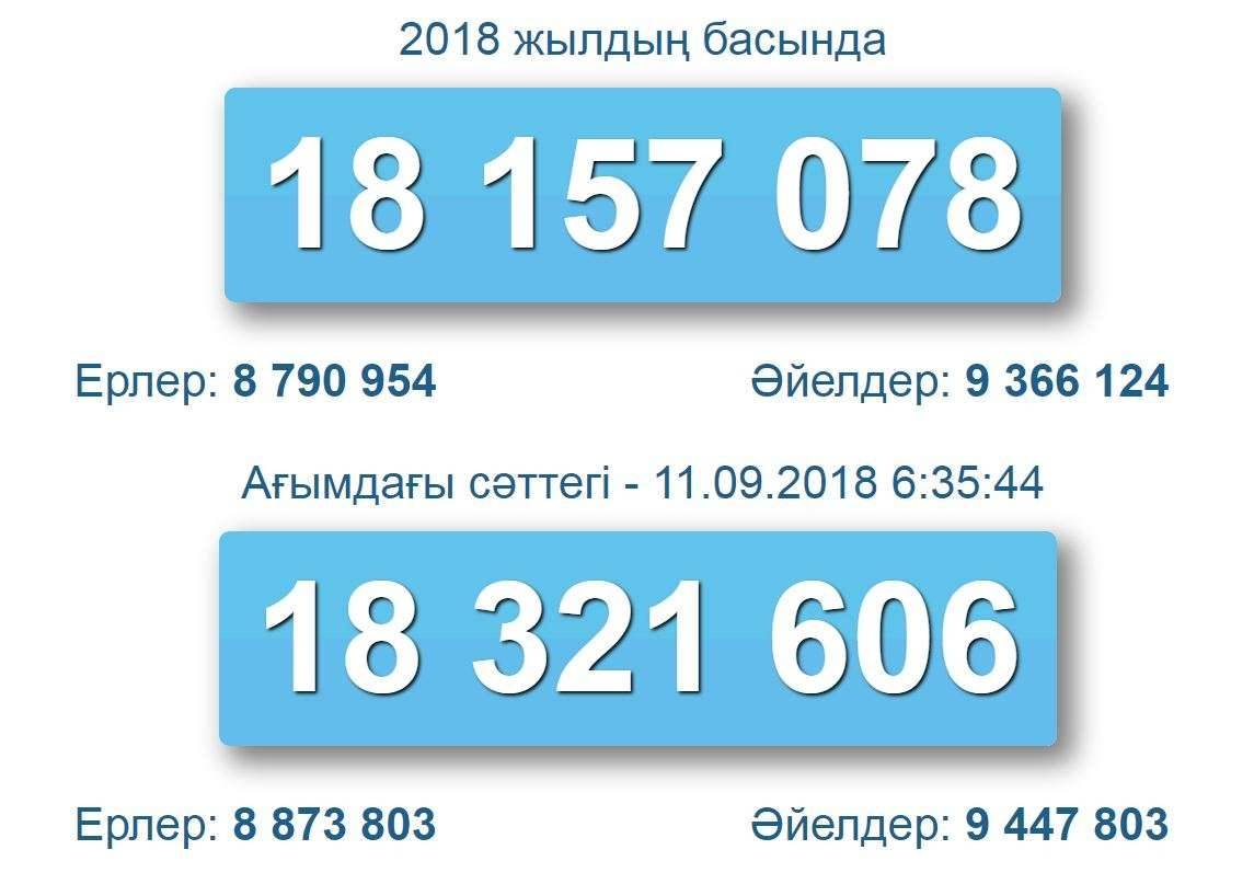 ҚР халық саны есептеуішіндегі 2018 жылдық бірінші күні мен бүгін осы мезеттегі жан саны өзгерісінің есебі