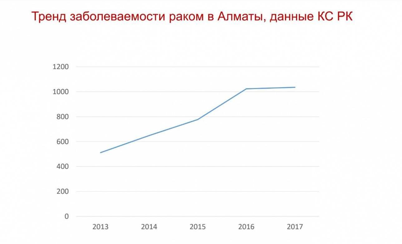 Слайд 7. Тренд заболеваемости раком в Алматы