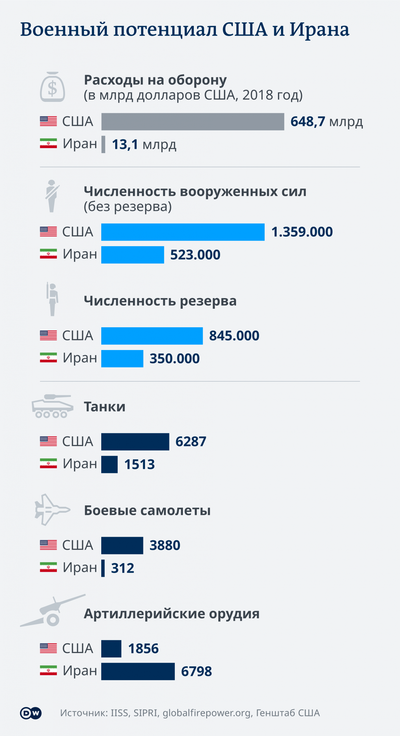 Военный потенциал Ирана и США