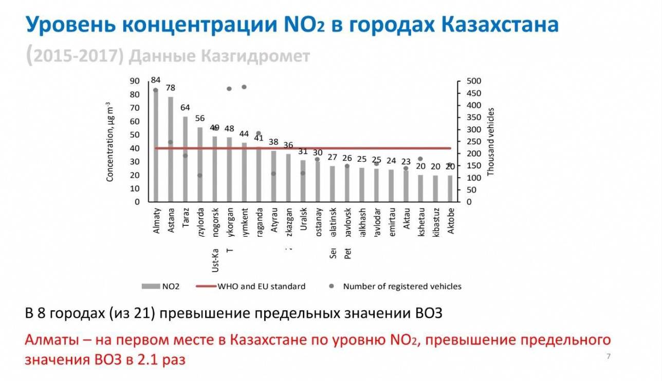 Слайд 9. Уровень концентрации NO2 в городах Казахстана