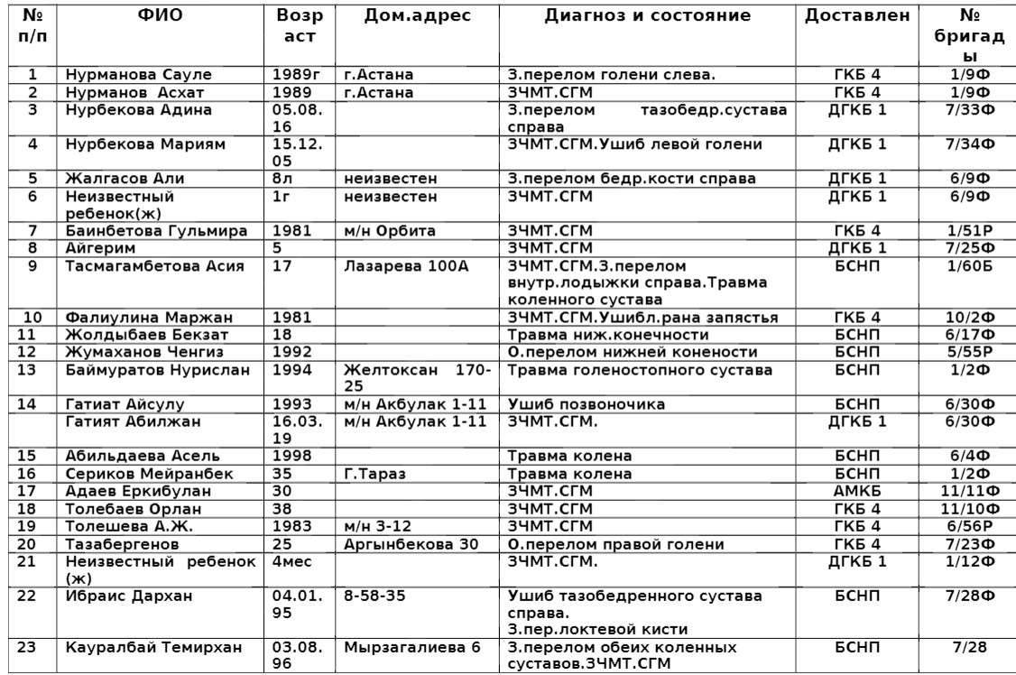 Список пострадавших