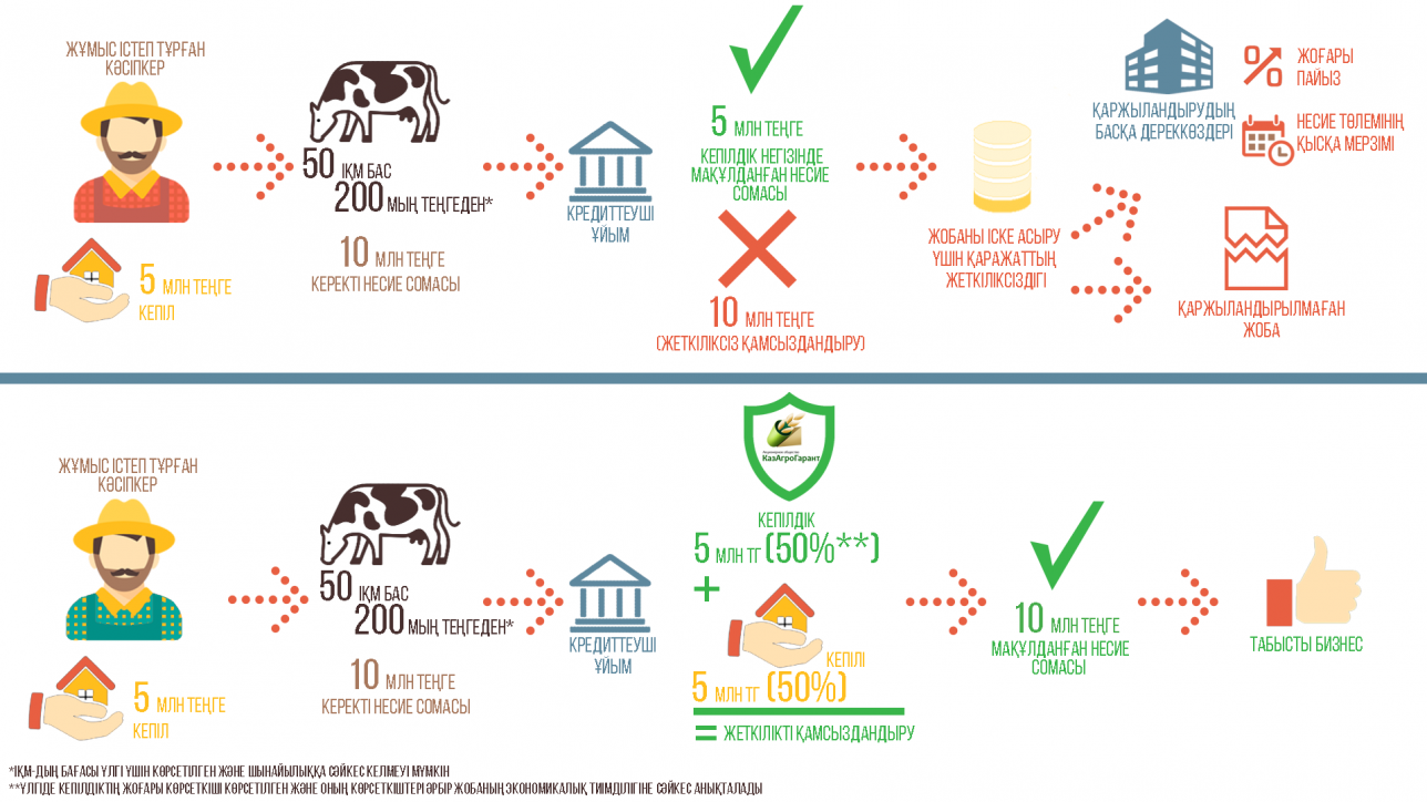 Шаруасын дөңгелеткісі келген шаруа үшін 10 млн теңге несие сомасынан 50%-ға дейін кепілдік беріледі.