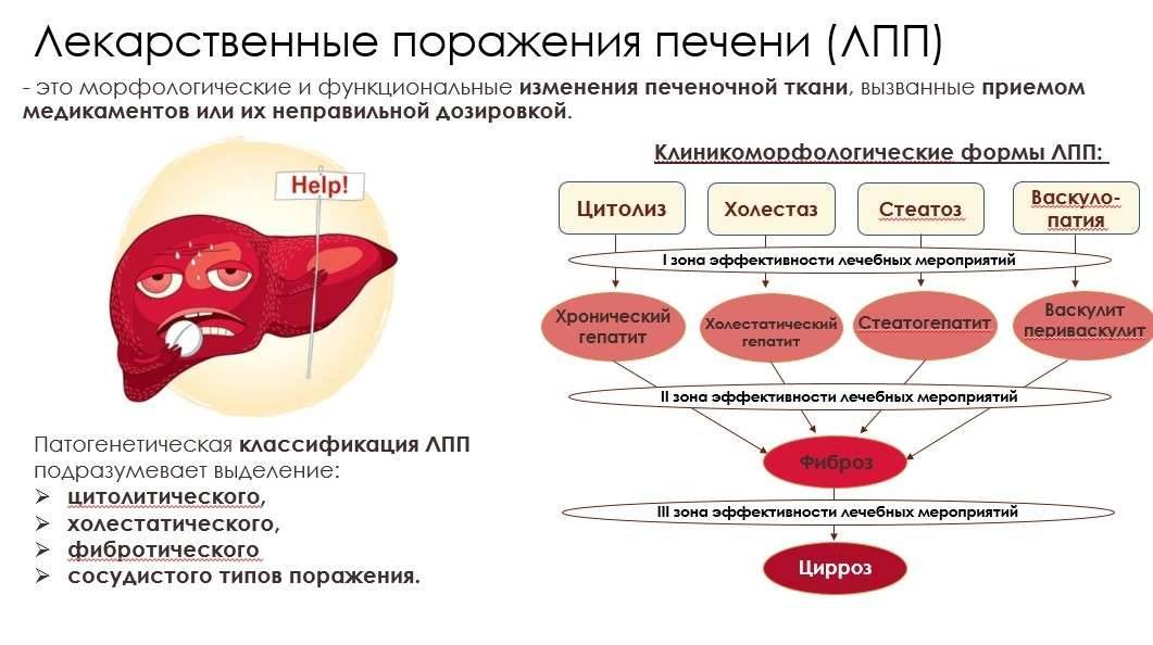 Лекарственные поражения печени