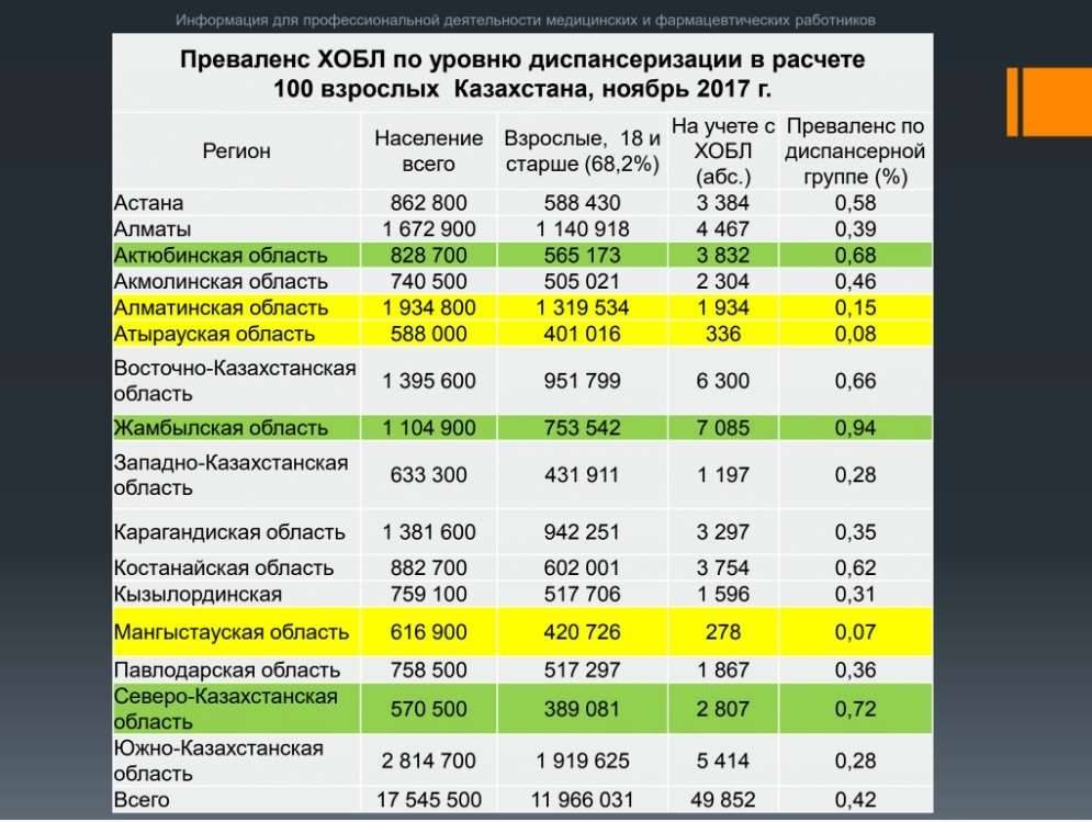 Слайд 2. Преваленс (распространённость) ХОБЛ по уровню диспансеризации в Казахстане. Ноябрь 2017 года